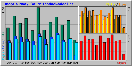 Usage summary for dr-farshadkashani.ir